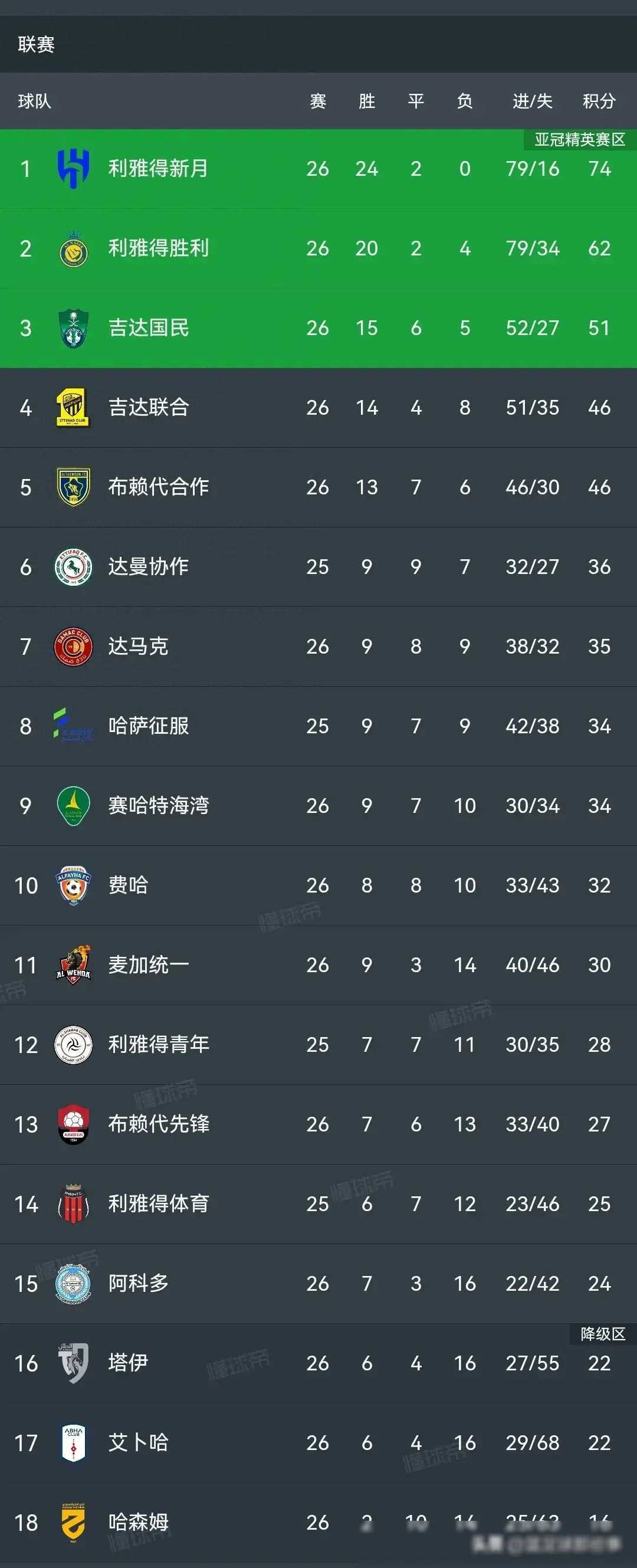 C罗五连胜继续领跑积分榜，曼城主帅陷下课危机！
